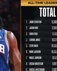  哈登助攻数升至历史第四位里程碑  