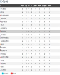  阿森纳萨卡蝉联月度最佳，技术扶贫成球队新标签  